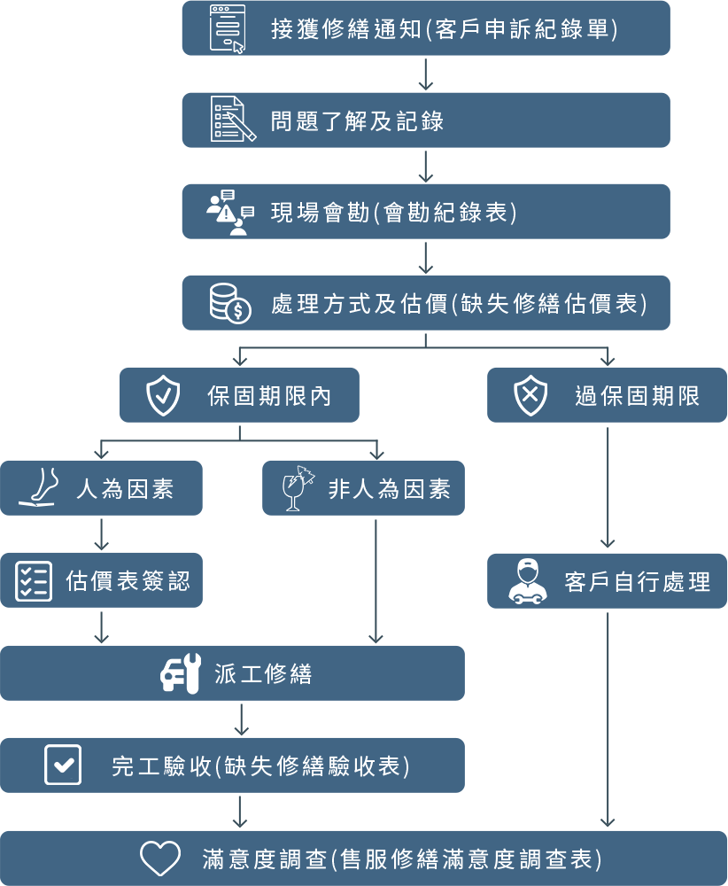 接獲修繕通知(客戶申訴紀錄單) 問題了解及記錄 現場會勘(會勘紀錄表) 處理方式及估價(缺失修繕估價表) 保固期限內 人為因素 非人為因素 估價表簽認 派工修繕 完工驗收(缺失修繕驗收表) 滿意度調查(售服修繕滿意度調查表) 過保固期限 客戶自行處理